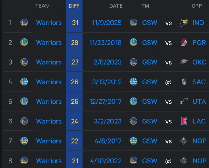 For the first time, the Warriors outscored their opponents by 30+ points when Curry was absent.