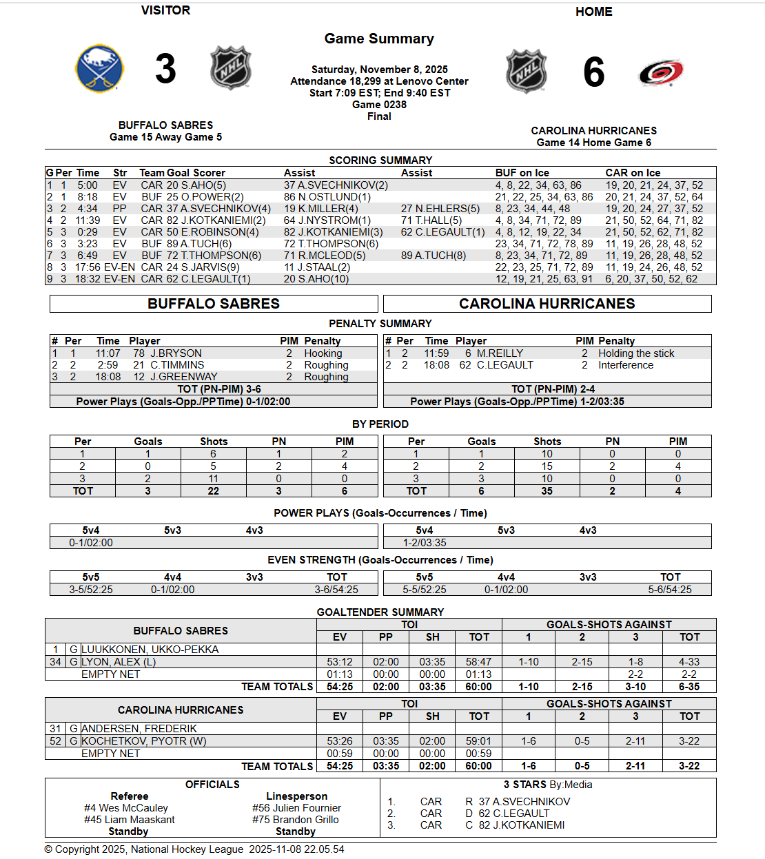 Hurricanes defeat Sabres 6-3