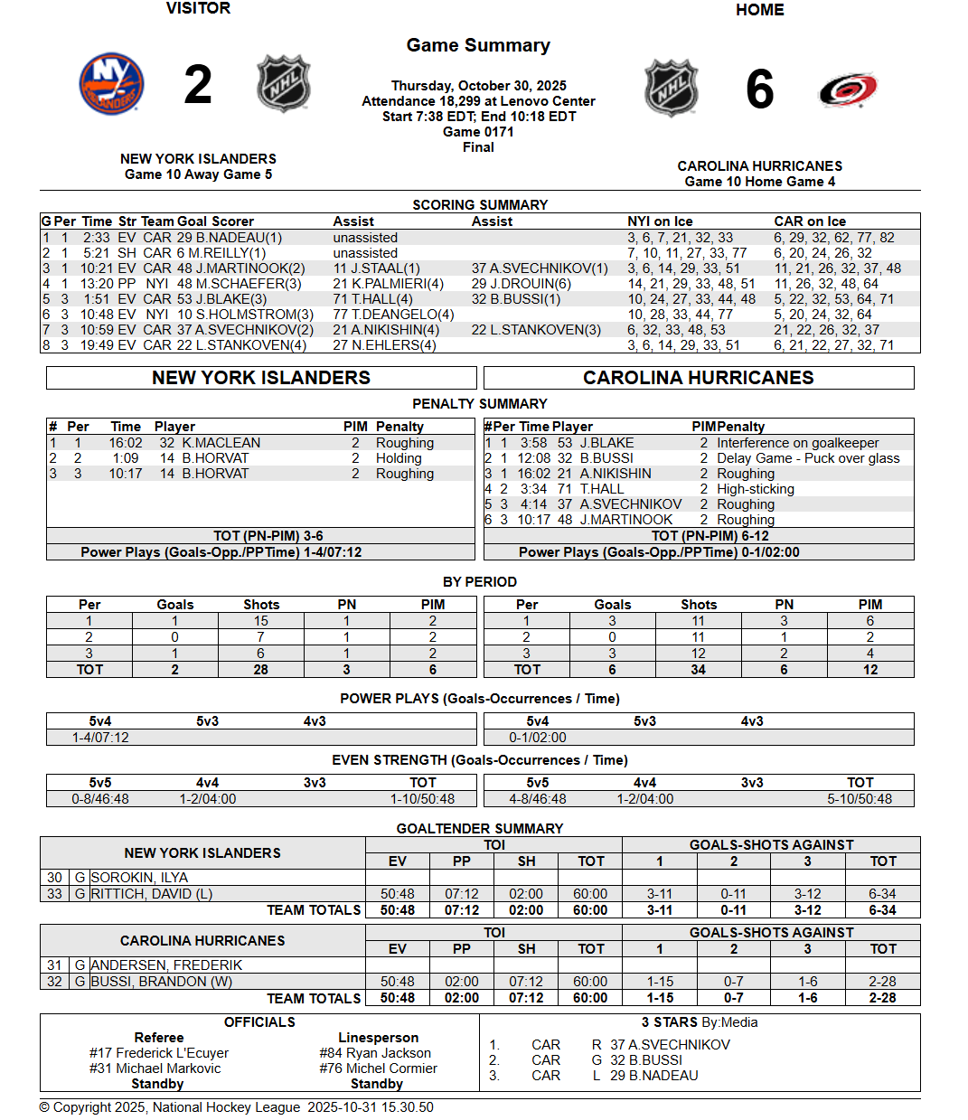The Hurricanes defeated the Islanders 6-2.