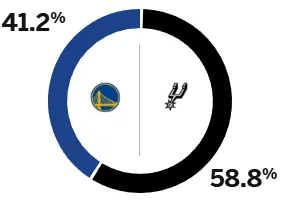 ESPN predicts the Warriors' and Spurs' winning percentage in tomorrow's big game.