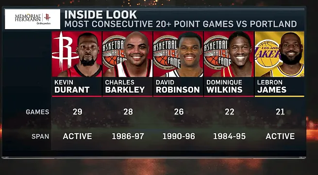 Durant sets a new record with 30 consecutive games scoring 20+ points against the Trail Blazers, while James ranks fifth with 21 such games.