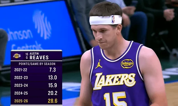 Reeves' career scoring average: from 7.3 in his rookie year to 28.6 this year.