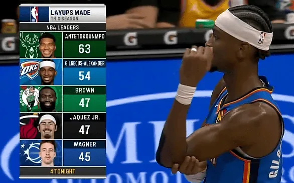 Layup Points Rankings This Season