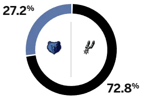 ESPN predicts the Spurs have a 72.8% winning percentage in tomorrow's game.