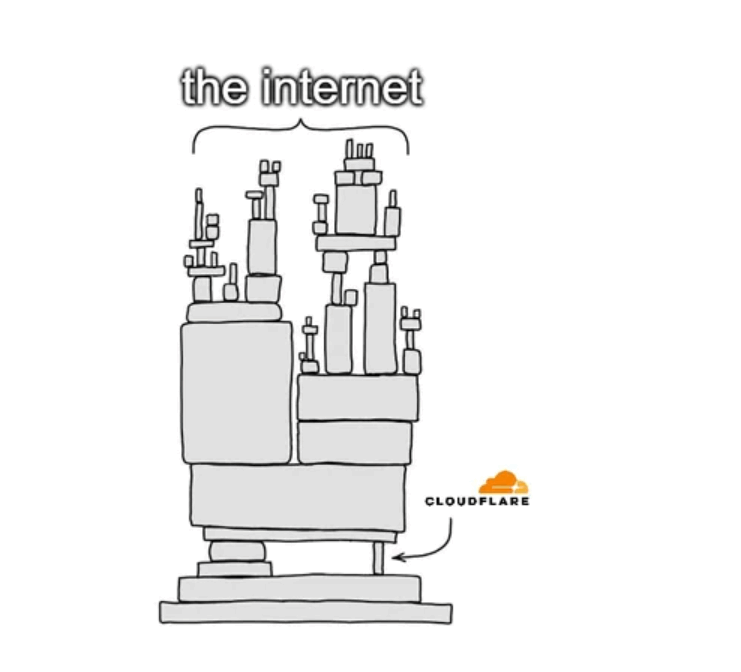 Cloudflare Service Outage Causes Global Internet Shutdown for 20 Minutes