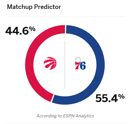 ESPN predicts the 76ers have a 55.4% winning percentage in tomorrow's 76ers vs. Raptors game.