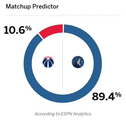 ESPN predicts the Timberwolves have an 89.4% winning percentage in tomorrow's Timberwolves vs. Wizards game.