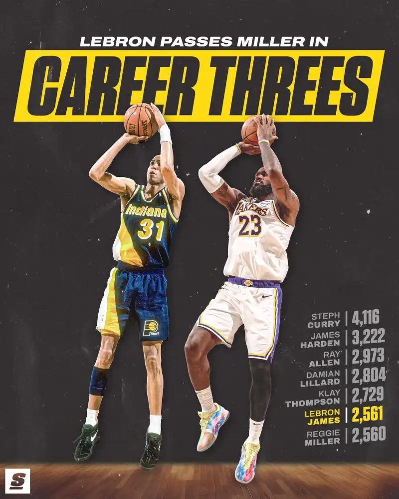 Reggie Miller fell to seventh after being overtaken by James.