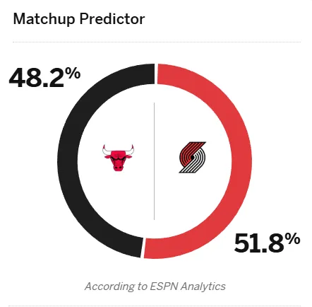 ESPN predicts the Trail Blazers have a slight 51.8% chance of winning against the Bulls tomorrow.