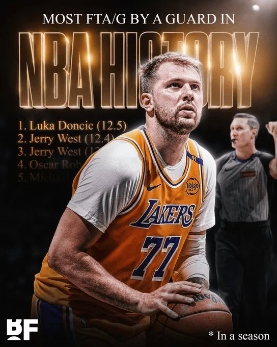 Doncic is averaging 12.5 free throws per game this season, setting a new NBA record for the most free throws by a guard.