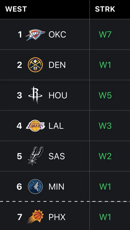 US media: A top Western Conference team is on a 20-game winning streak, it's unbelievable!