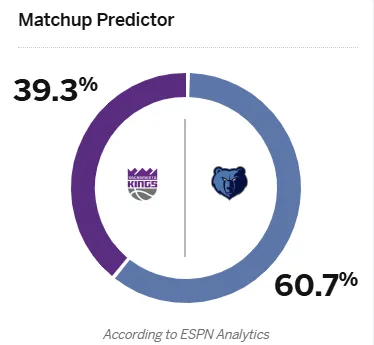 ESPN predicts tomorrow's Grizzlies vs. Kings game