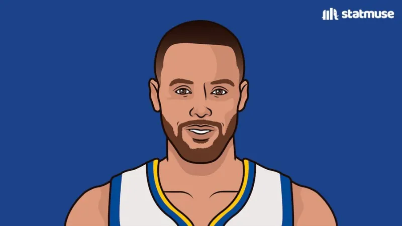 StatMuse: Curry has averaged 41.7 points and 7.5 three-pointers in 4 of his last 5 games, shooting 56.7% from three-point range.