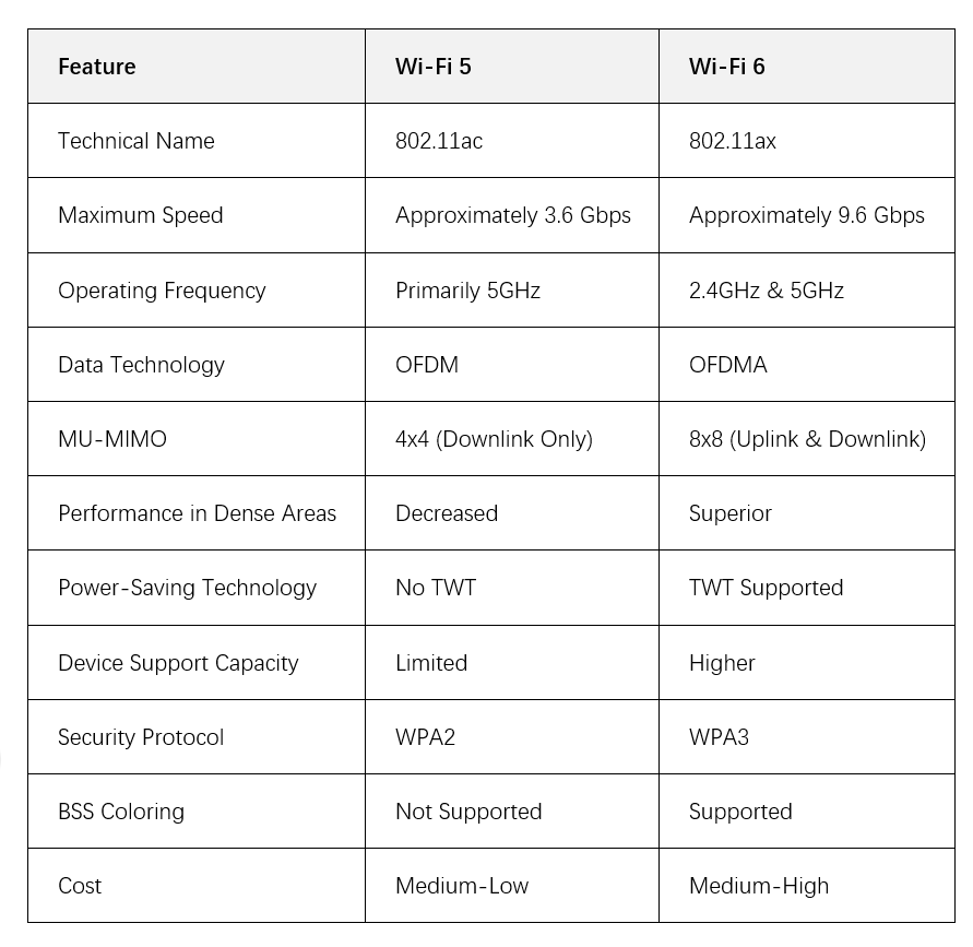 WiFi 5 vs WiFi 6