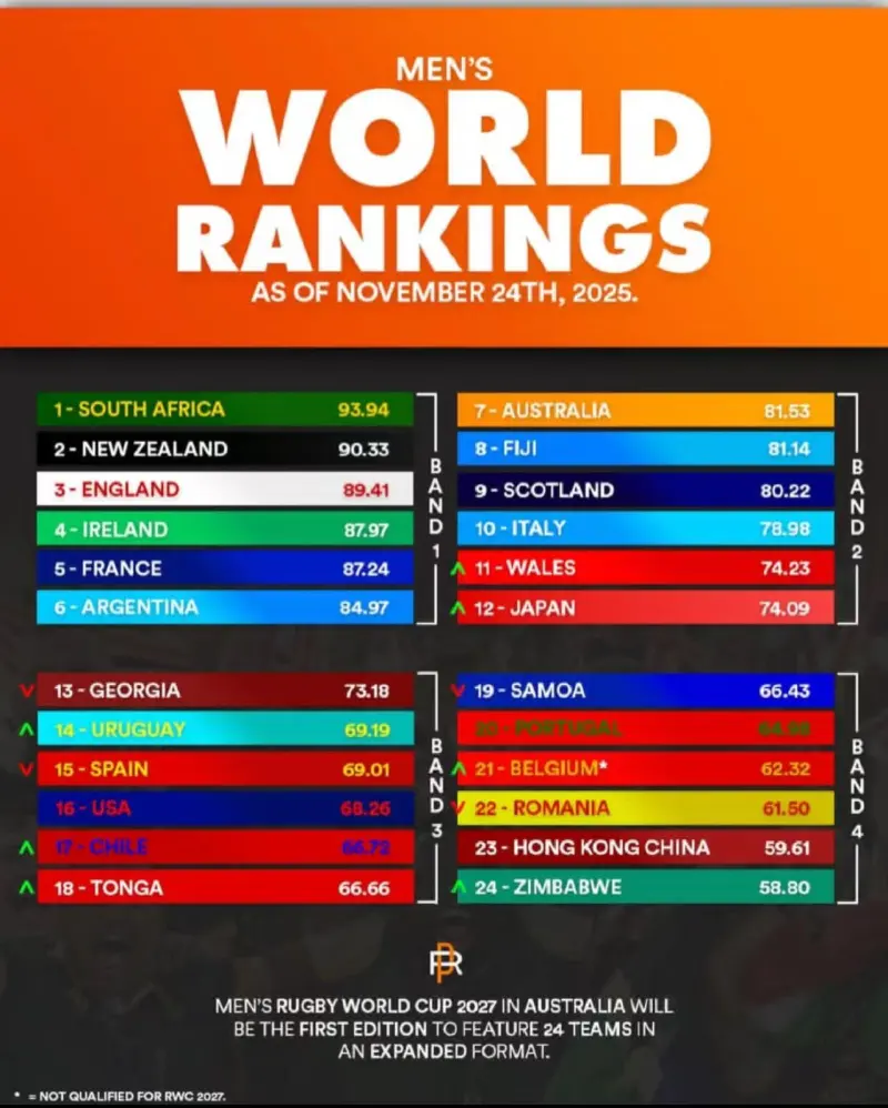 The draw for the Rugby World Cup, the world's second-largest FIFA World Cup, will take place on December 3.