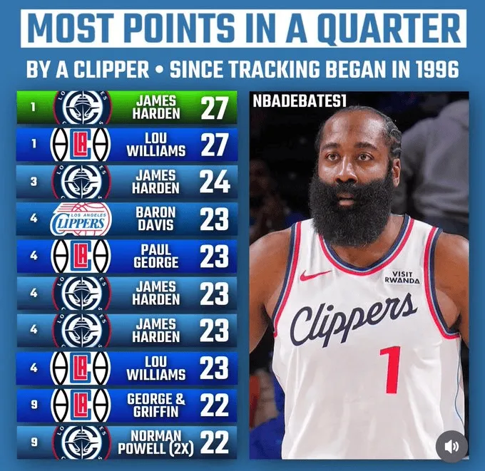 Clippers' all-time leading scorers in a single quarter