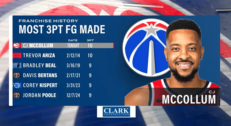 Wizards' all-time single-game three-pointers