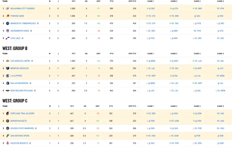 Timberwolves, Kings, and Warriors eliminated