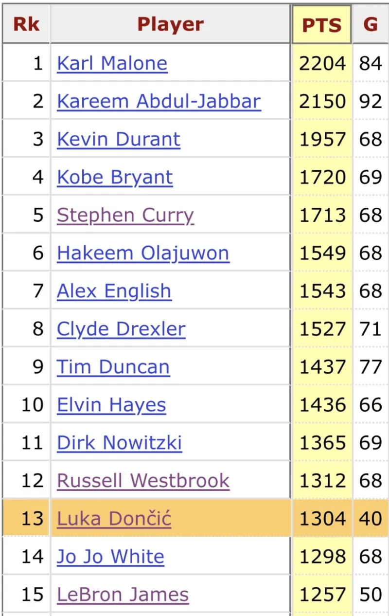 Doncic ranks 13th on the Clippers' all-time leaderboard for points against an opponent.
