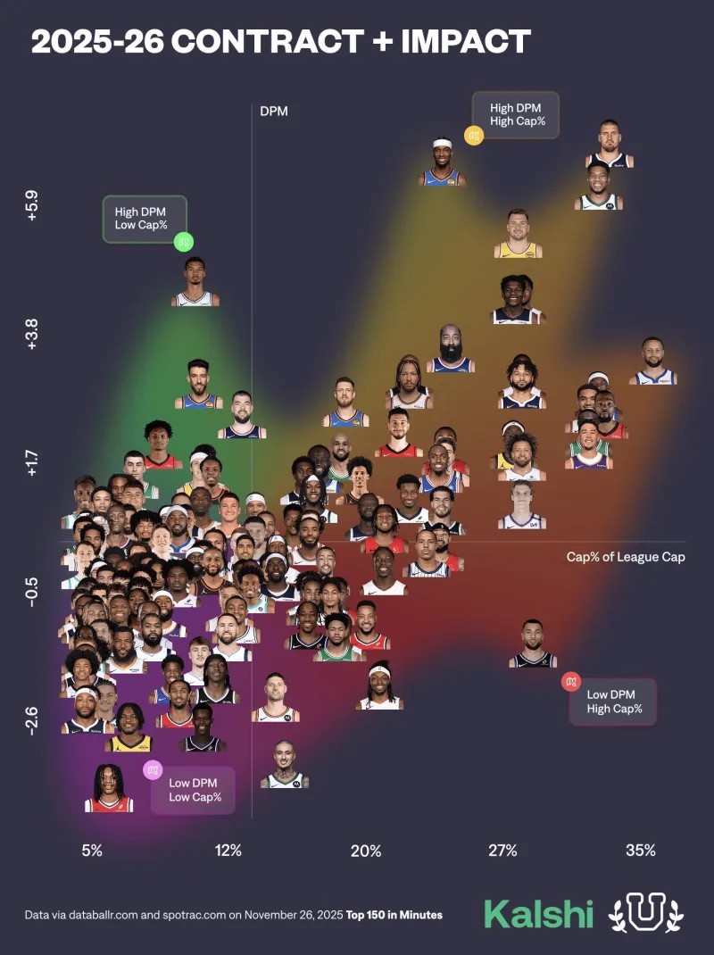 Salary efficiency chart for this season: Alexander and others have high salaries and high performance, while Wenban and others have low salaries and high performance.