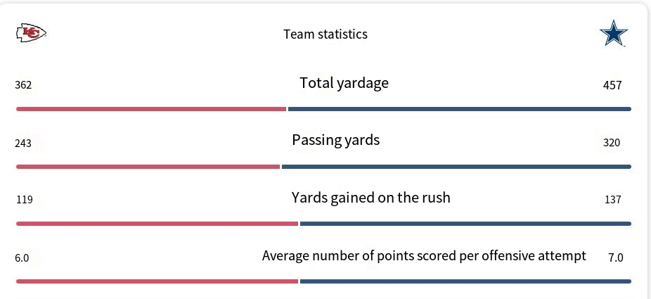 Chiefs vs. Cowboys: Offense, Defense, and Decision-Making