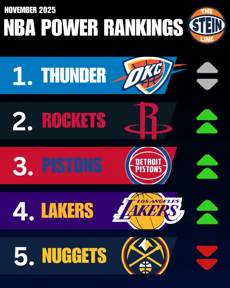 Stein's Latest Power Rankings: Top of the Thunder List