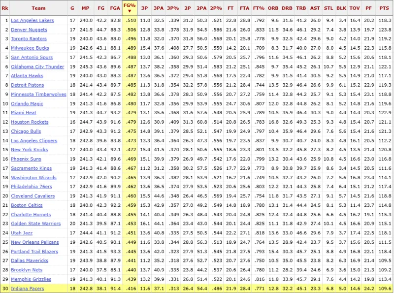 The Pacers rank last in both field goal percentage and three-point percentage this season.