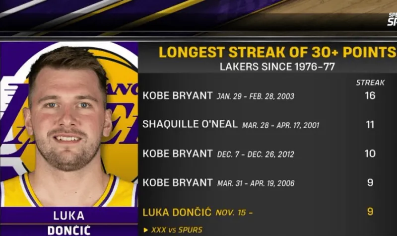 Doncic has scored 30+ points in nine consecutive games, tying Kobe Bryant for fourth place in Lakers franchise history.