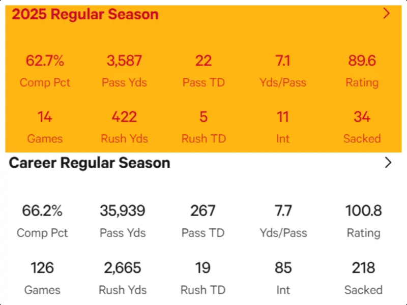 With a serious injury and the worst single-season statistics of his career, how would you evaluate Patrick Mahomes' performance this season?