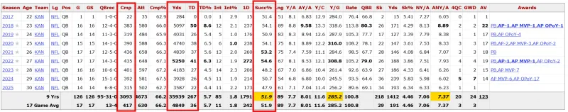 With a serious injury and the worst single-season statistics of his career, how would you evaluate Patrick Mahomes' performance this season?