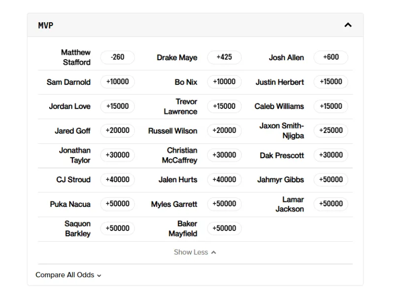 Fox updates NFL regular season MVP odds: Stafford leads, Mahomes in second place.