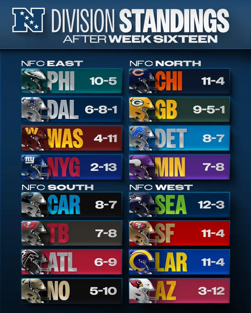 NFL Week 16 Rankings: Seahawks top the NFC West and are tied for first in the NFC, only 4 playoff spots remain.
