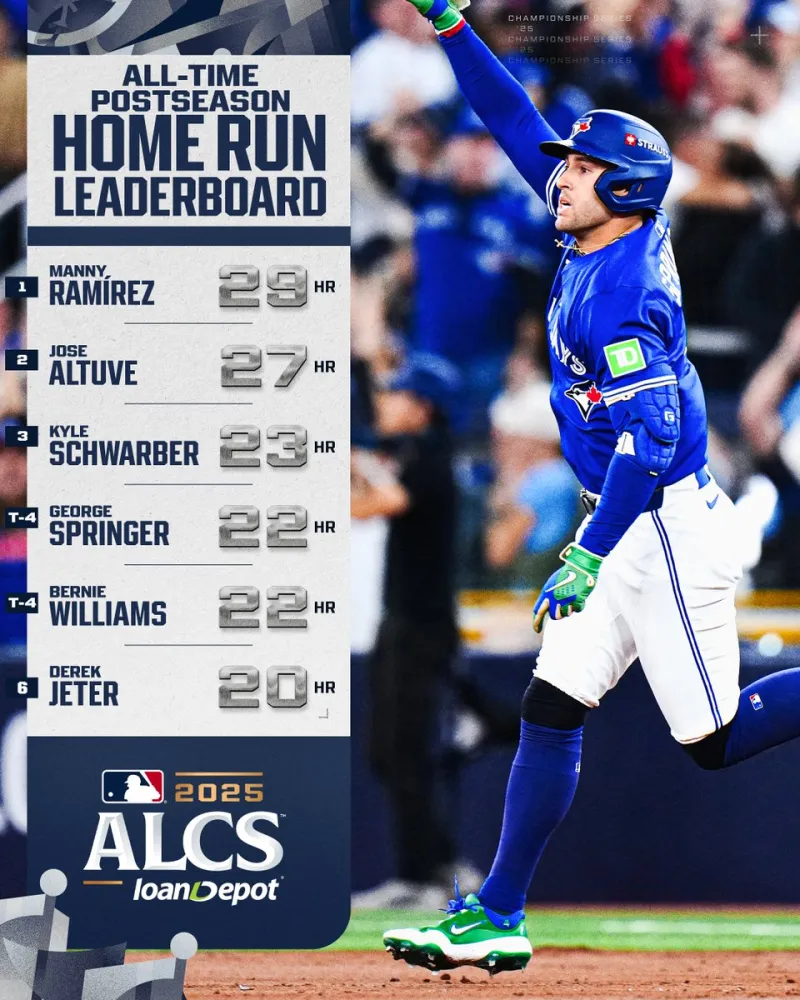 Springer tied for fourth in postseason home run history