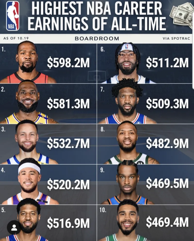 Young and promising! US media reveals that 28-year-old Booker ranks fourth in NBA career total income.