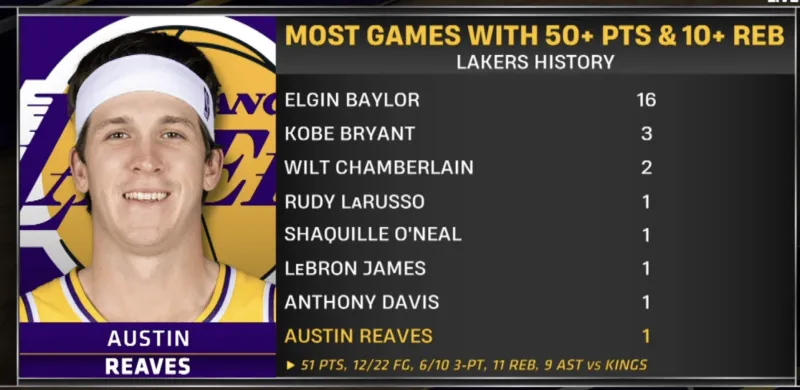 Rich team history! Reeves becomes the eighth player in Lakers history to score 50 points and grab 10 rebounds in a single game