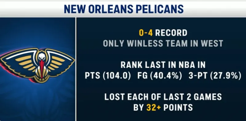 The Pelicans have a 0-4 record, ranking last in the league in points per game, field goal percentage, and three-point percentage.