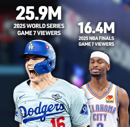 This year's NBA Game 7 drew 16.4 million viewers, while MLB World Series Game 7 drew 25.9 million.