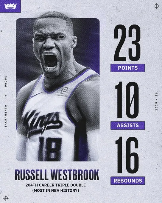 Sacramento Kings official account: Russell Westbrook records his 204th career triple-double, the most in history!