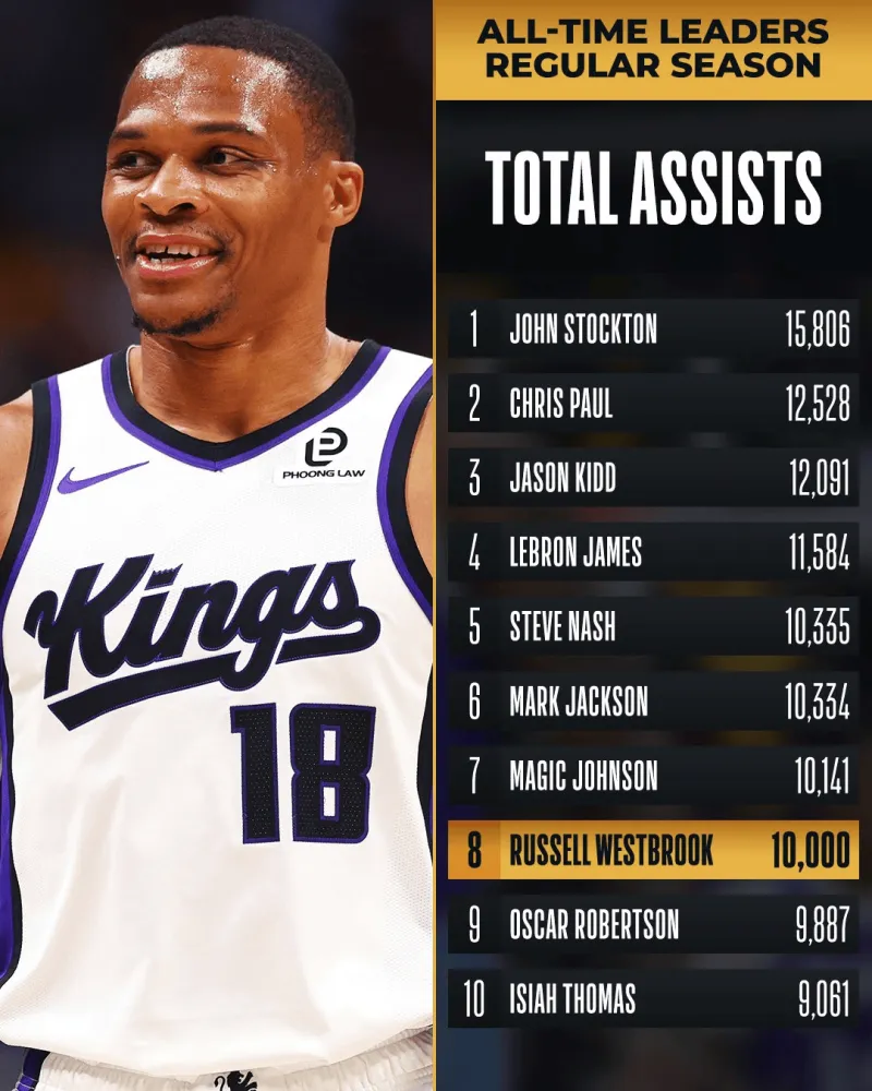 NBA official: Congratulations to Westbrook for becoming the eighth player to reach 10,000 assists in the regular season.