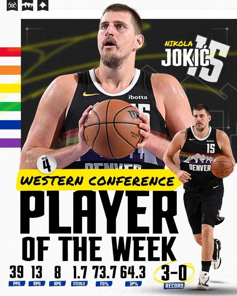 Jokic named Western Conference Player of the Week for the second consecutive week
