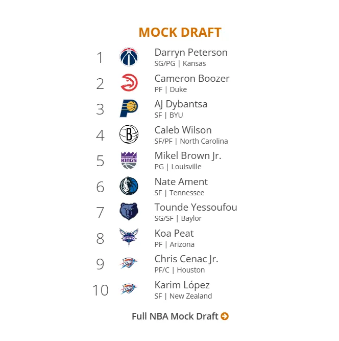 US media simulates 2026 NBA draft: Wizards select Peterson as number one pick.