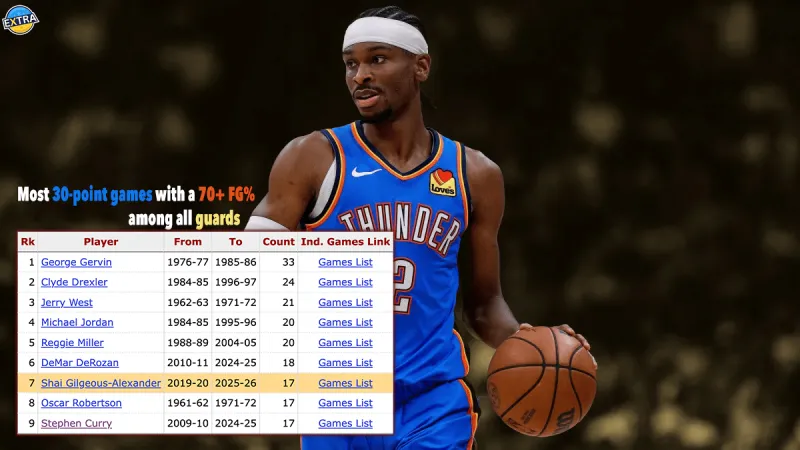 Alexander scored 30 points on 70%+ shooting in his 17th game, tying Curry for seventh place among guards.