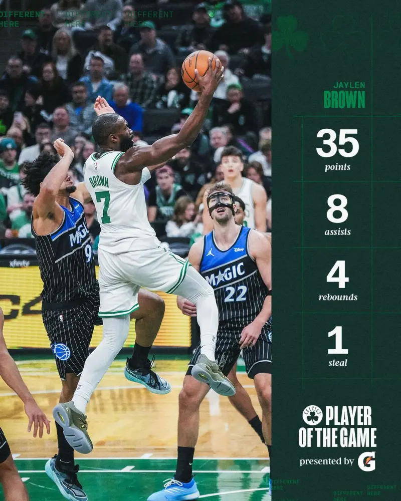 The Celtics officially named Jaylen Brown as the Player of the Game for his dominant performance.