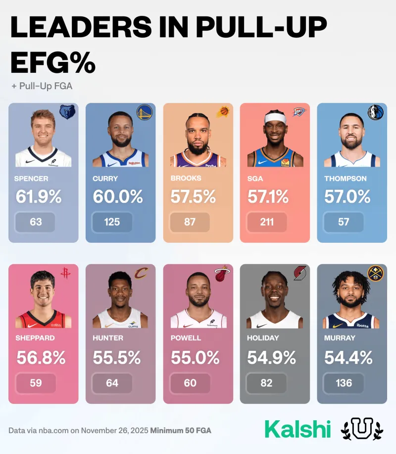This season's pull-up jump shot accuracy