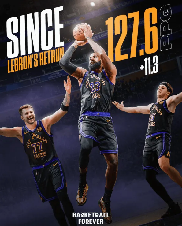 Since James' return, the Lakers' scoring average has risen to 127.6 points per game.