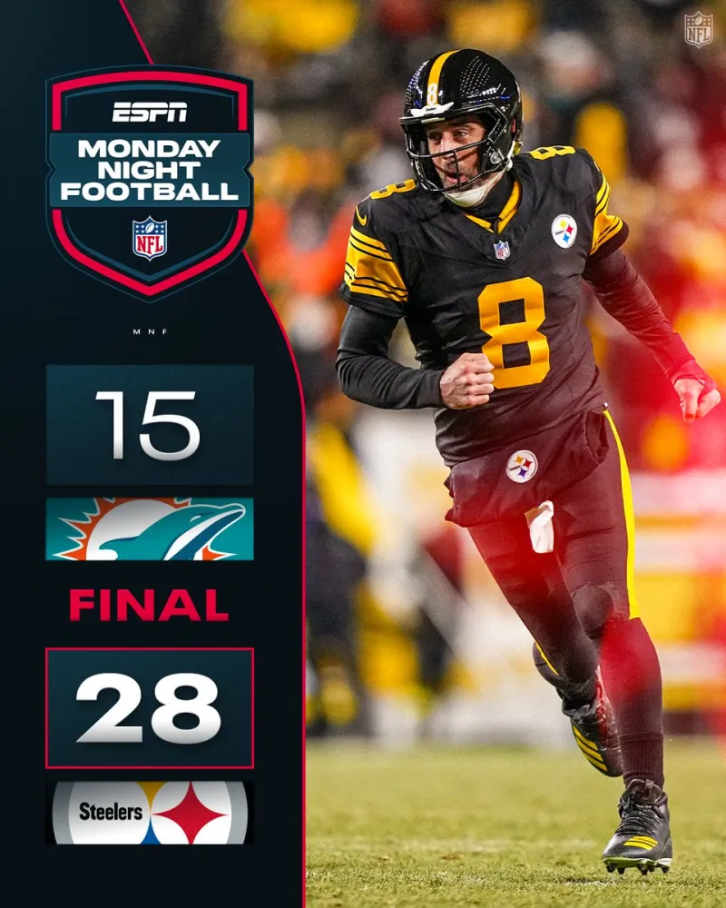 NFL: The Pittsburgh Steelers ended the Miami Dolphins' four-game winning streak with a 28-15 victory, improving their overall record to 8 wins and 6 losses.