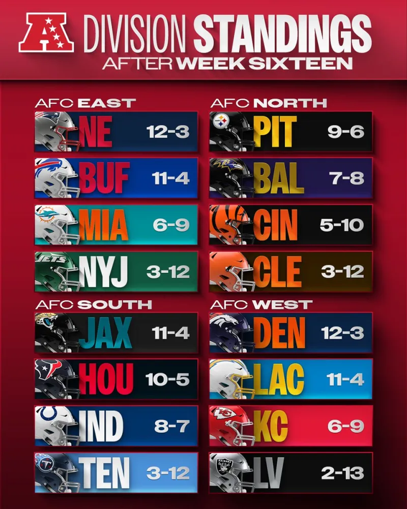 NFL Week 16 Rankings: Seahawks top the NFC West and are tied for first in the NFC, only 4 playoff spots remain.
