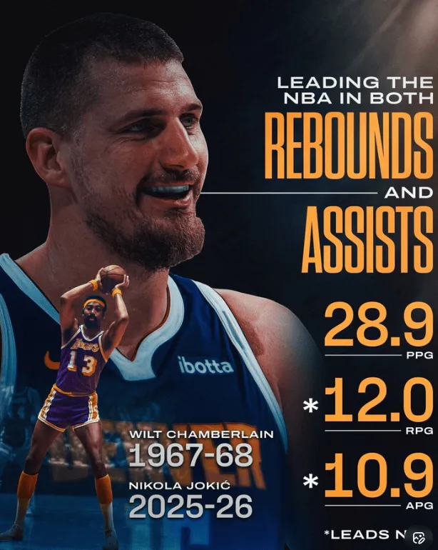 Nikola Jokic is averaging 28.9 points, 12 rebounds, and 10.9 assists per game this season, leading the league in both rebounds and assists.