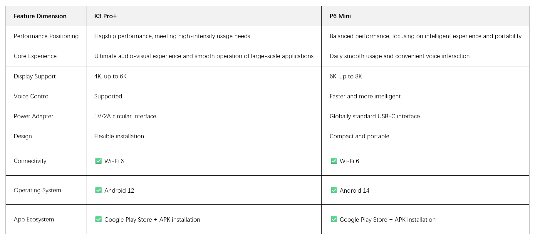 WE2USAT K3 Pro+ vs. WE2USAT P6 Mini